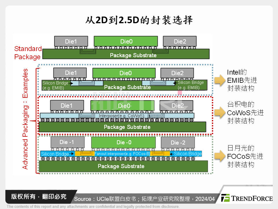 从2D到2.5D的封装选择