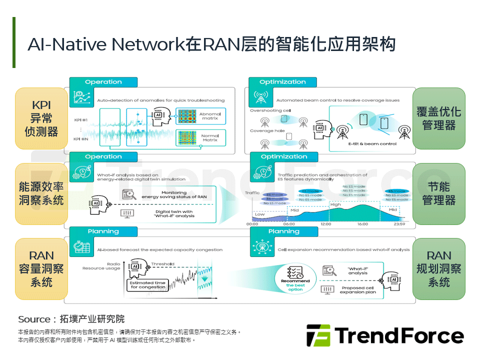 AI-Native Network在RAN层的智慧化应用架构