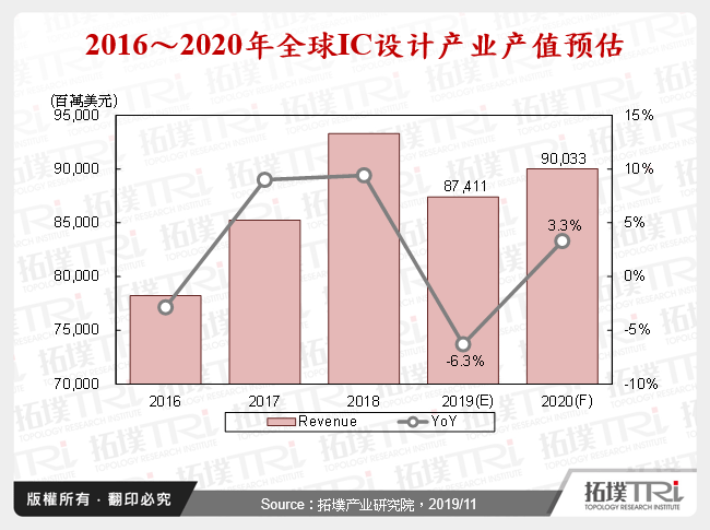 2016～2020年全球IC设计产业产值预估