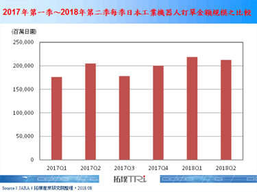 日本工业机器人市场出现需求降温