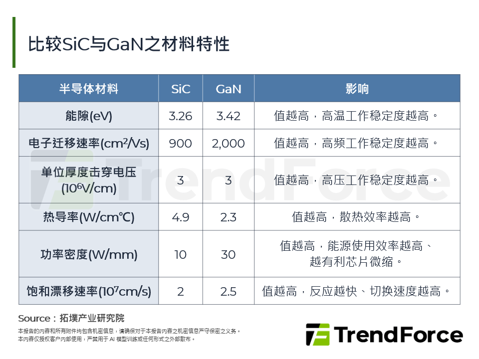 比较SiC与GaN之材料特性