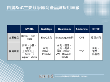 自驾SoC成IC设计厂商重要出海口，软硬体整合为厂商竞争力关键