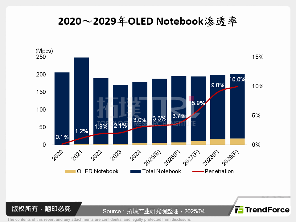 2020～2029年OLED Notebook渗透率