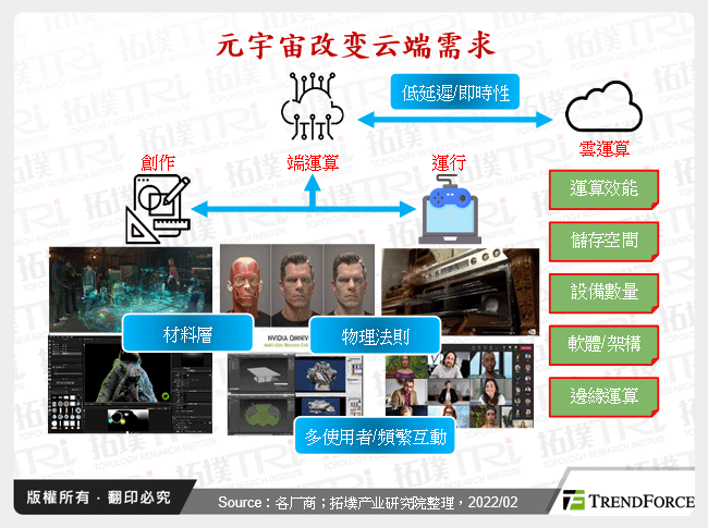 元宇宙改变云端需求