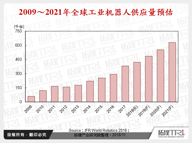 2009～2021年全球工业机器人供应量预估