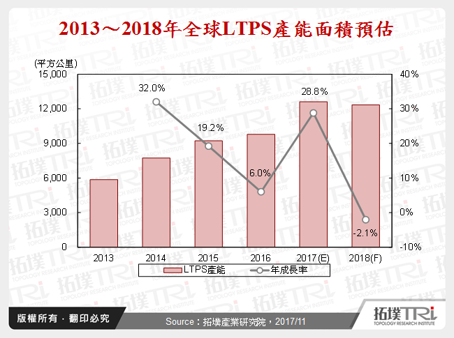 供过于求压力持续沈重的LTPS市场