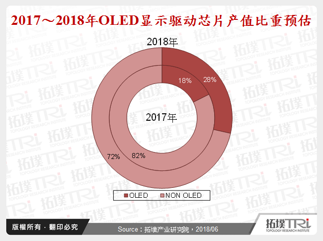 2017～2018年OLED显示驱动晶片产值比重预估