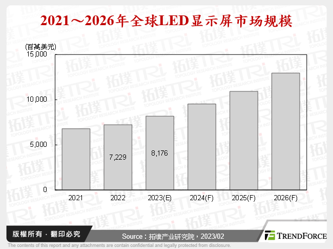 2021～2026年全球LED显示屏市场规模