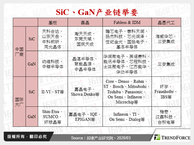 SiC、GaN产业链举要