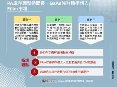 PA库存调整时间长，GaAs族群积极切入Filter市场