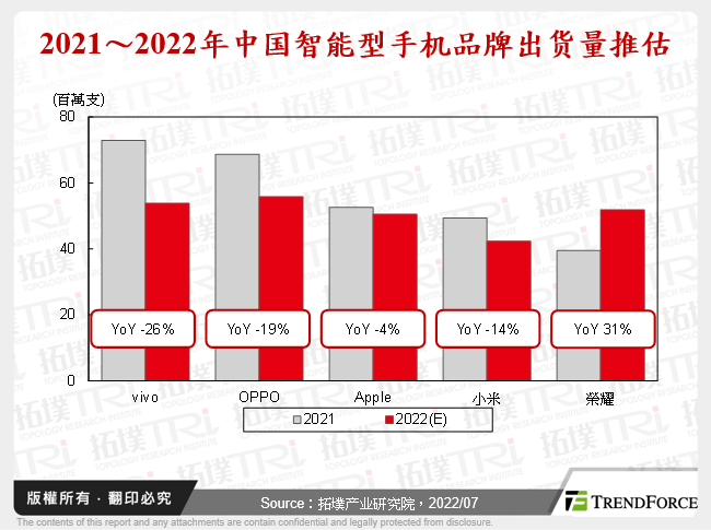 2021～2022年中国智慧型手机品牌出货量推估