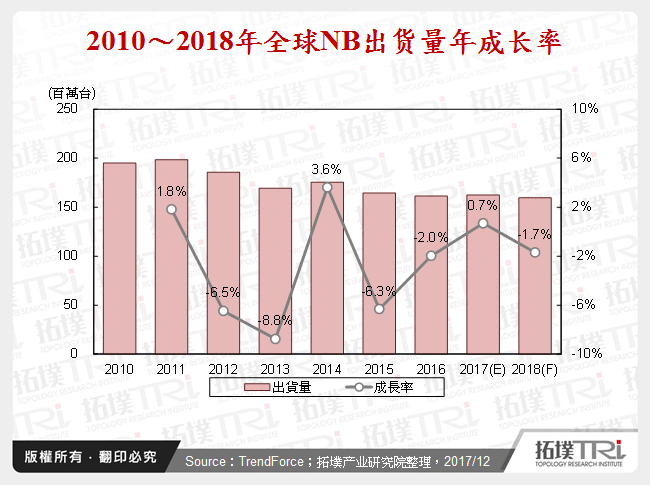 2010～2018年全球NB出货量年成长率