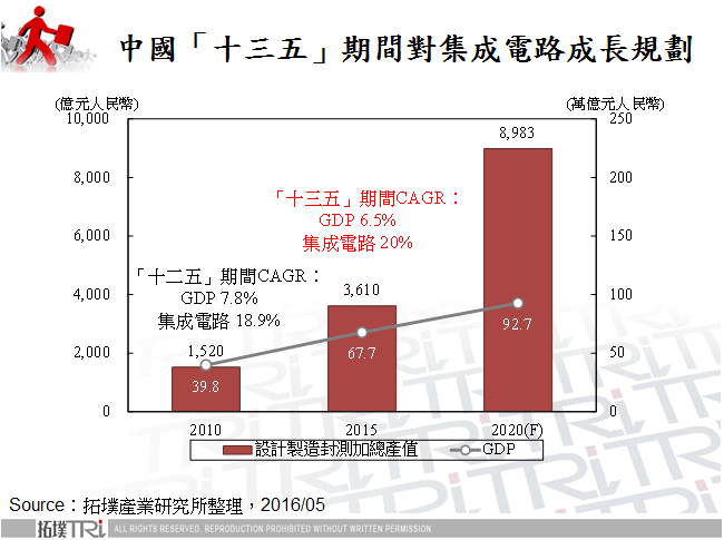 中国《十三五规划》于半导体产业的规划与影响