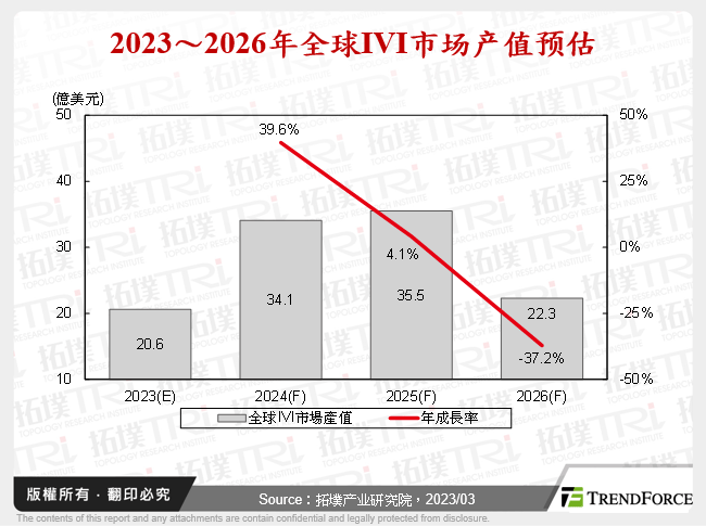 2023～2026年全球IVI市场产值预估