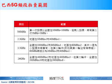 巴西5G频谱拍卖将于2021年7月启动