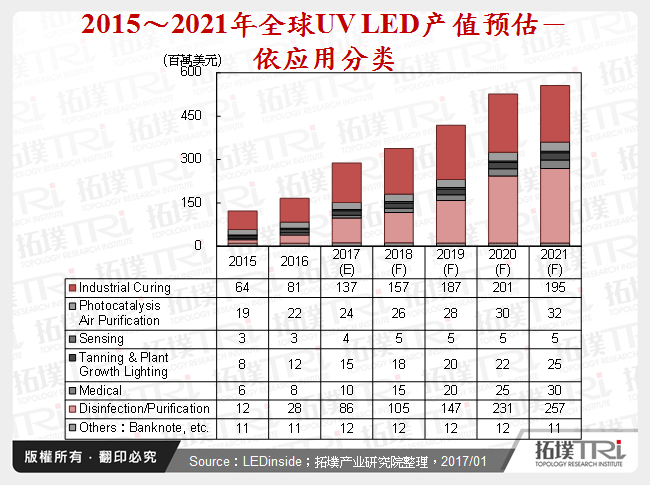 2015～2021年全球UV LED产值预估－依应用分类