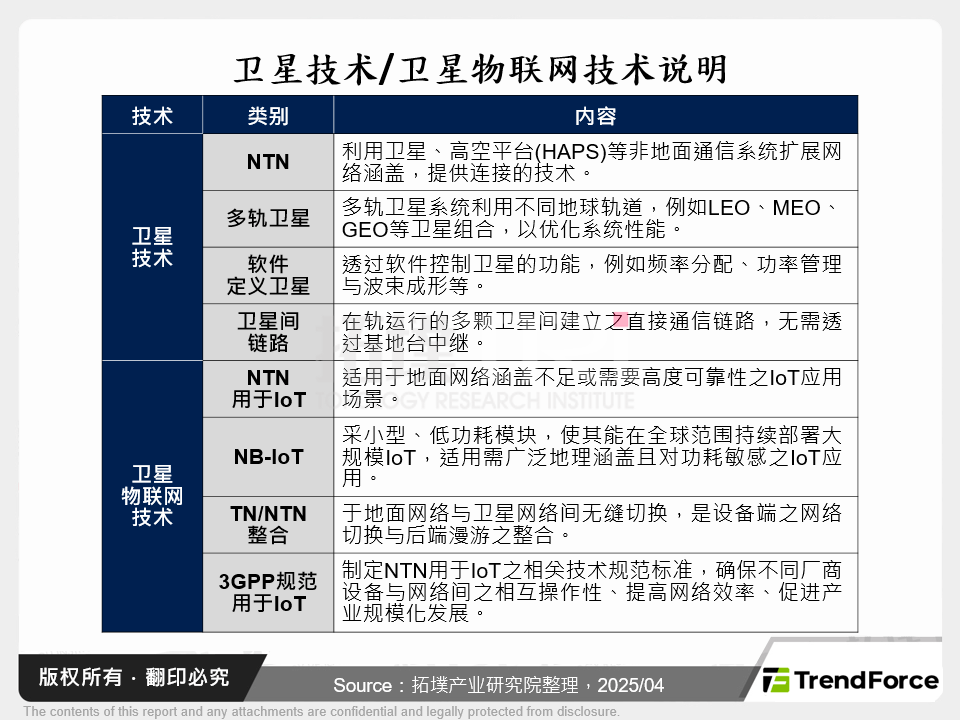 卫星技术/卫星物联网技术说明