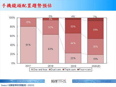 晶圆代工厂商承接IDM与Fabless双重力道推升CIS供应链占比