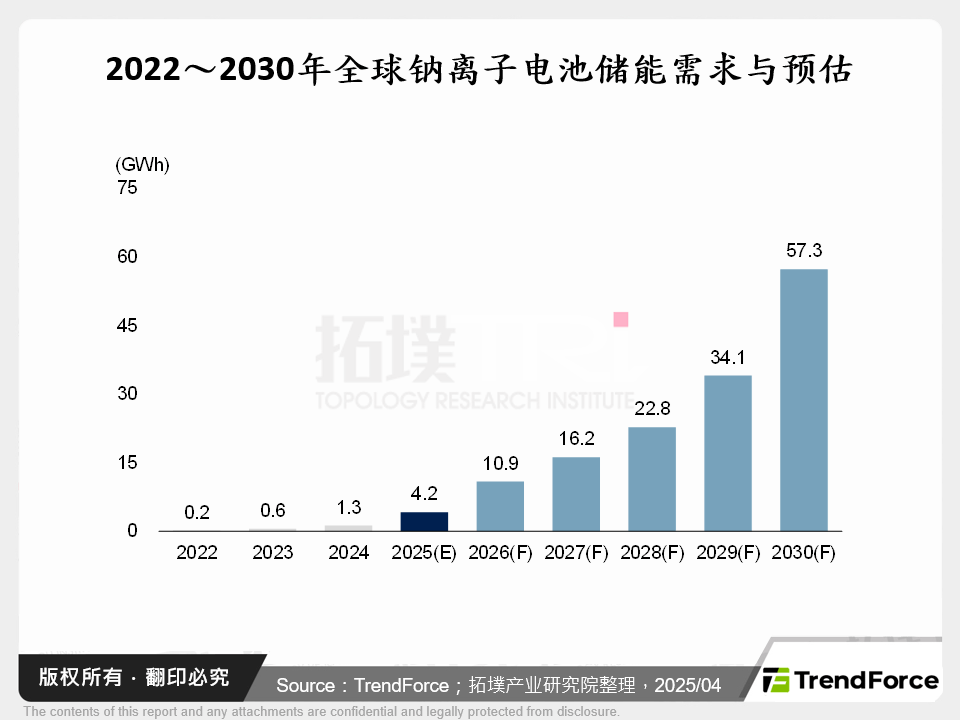 2022～2030年全球钠离子电池储能需求与预估