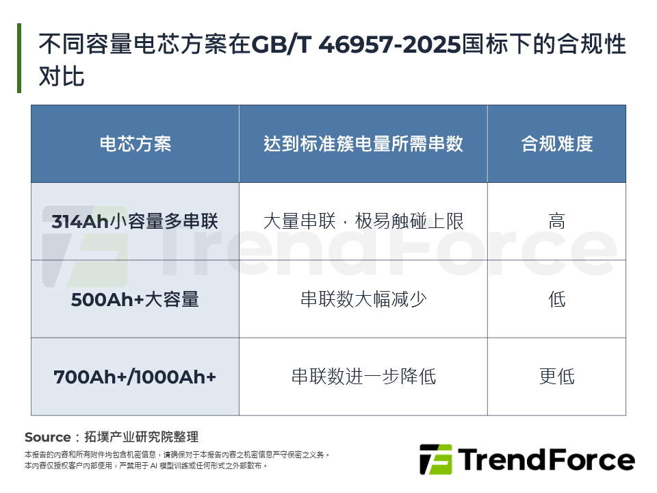 不同容量电芯方案在GB/T 46957-2025国标下的合规性对比