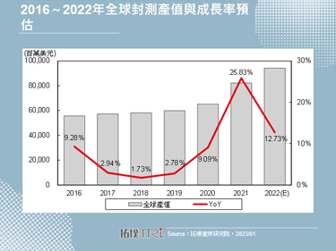 【拓墣论坛】2022年全球封测产业营收成长放缓至12.73%，中国封测厂商加速布局车用封装