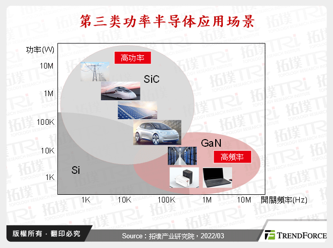 第三类功率半导体应用场景