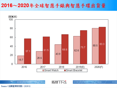 【精华】穿戴装置产业2019年回顾与2020年展望