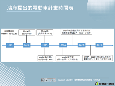 鸿海发布日本市场策略，与日本车厂合作于2026年开始出货大洋洲