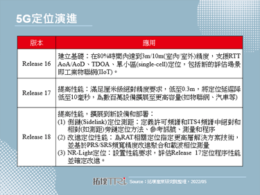 5G Release 17与Release 18即将推出，强调高精准度定位