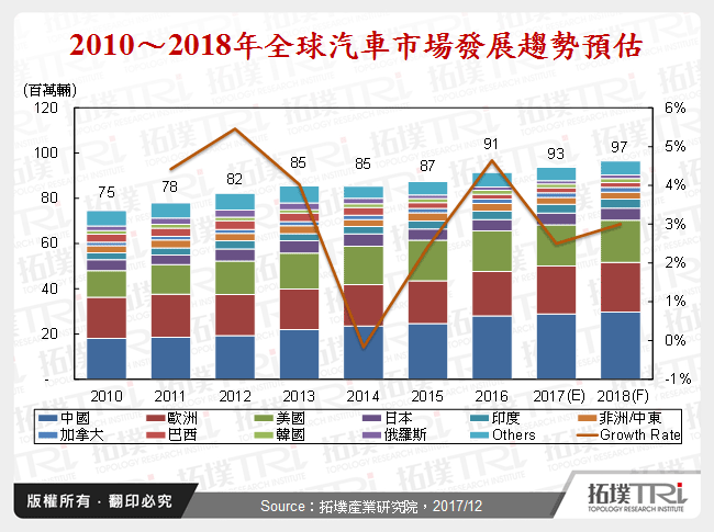 汽车产业市场2017年回顾与2018年展望