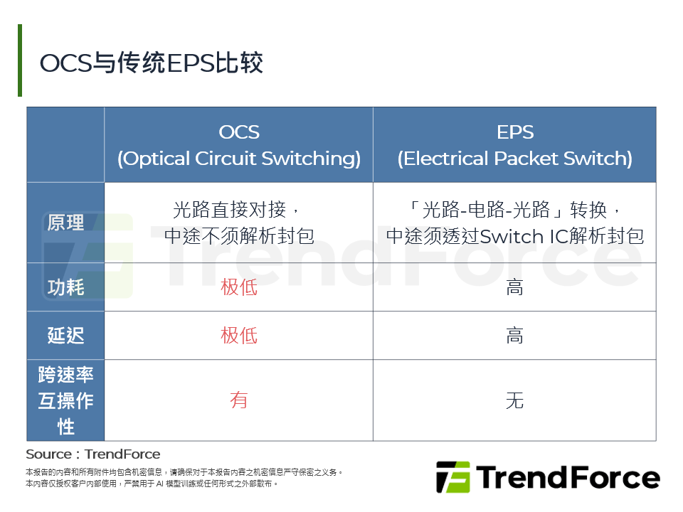 OCS与传统EPS比较