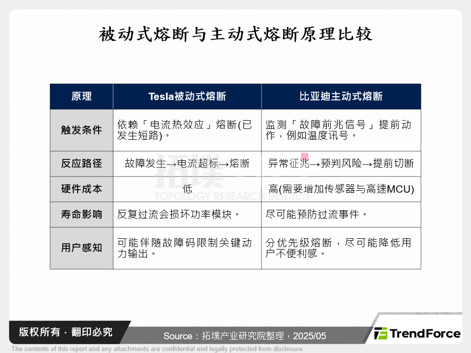 被动式熔断与主动式熔断原理比较