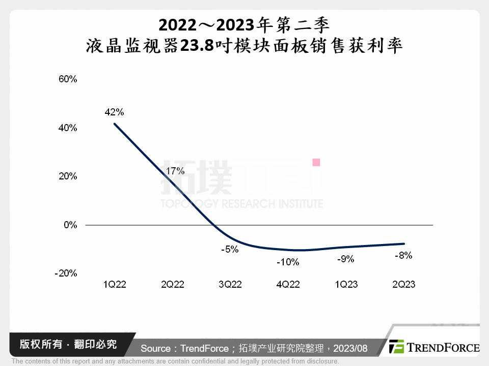 2022～2023年第二季液晶监视器23.8吋模组面板销售获利率