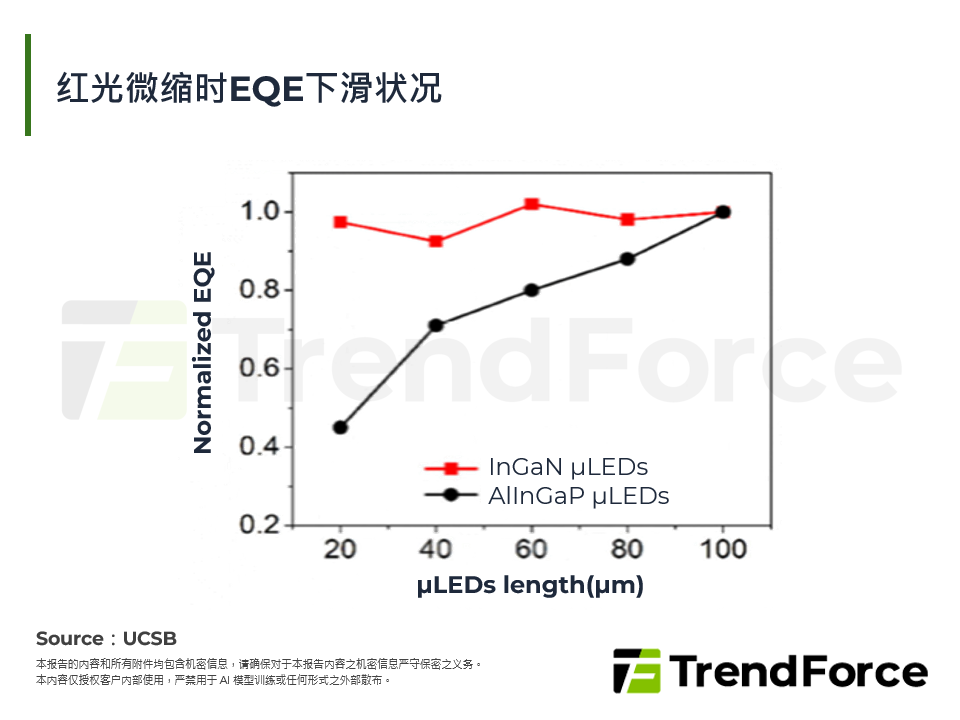 红光微缩时EQE下滑状况