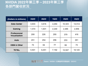 NVIDIA 2023年第三季财报续强，新产品接续推出