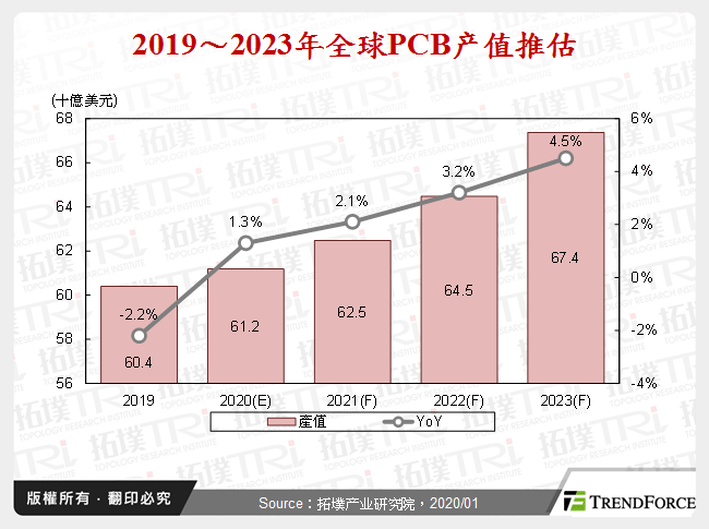 2019～2023年全球PCB产值推估