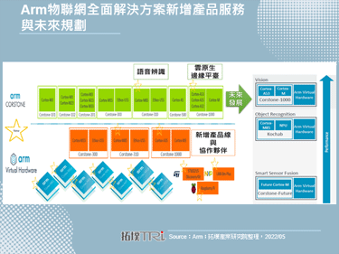 Arm物联网解决方案全面进化，著眼边缘应用与虚拟加速