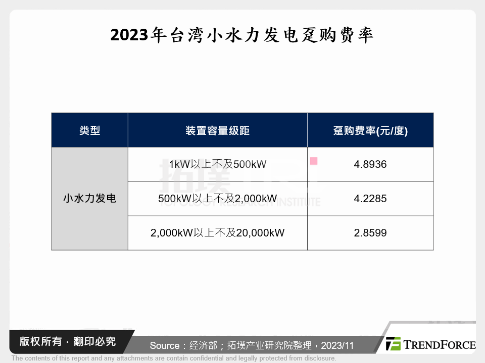 2023年台湾小水力发电趸购费率