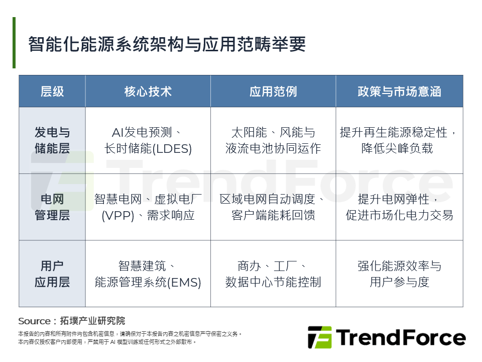 智慧化能源系统架构与应用范畴举要