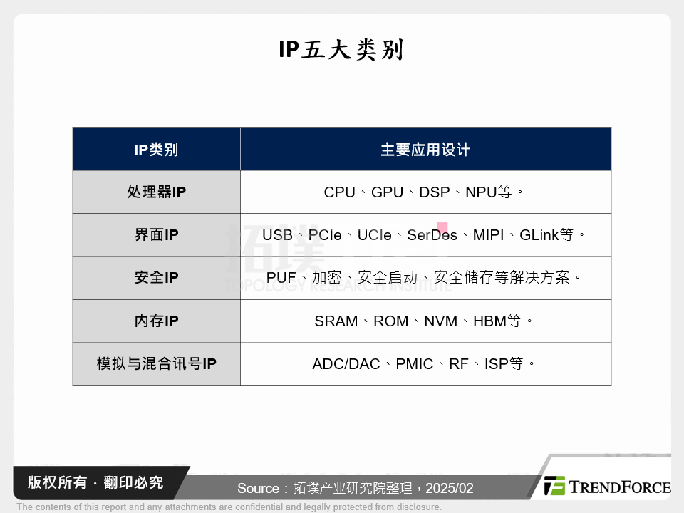 IP五大类别