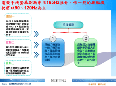 电竞手机萤幕刷新率往165Hz推升，惟一般的旗舰机仍将以90、120Hz为主