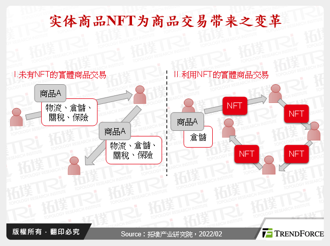 实体商品NFT为商品交易带来之变革