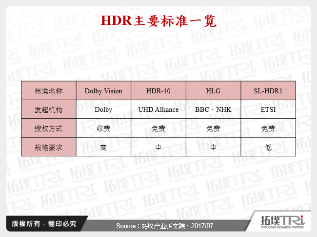 HDR主要标准一览