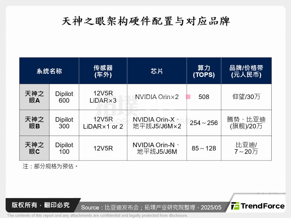 天神之眼架构硬体配置与对应品牌