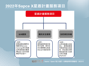 Space X成立星盾计画，积极抢占全球军用及国家安全市场