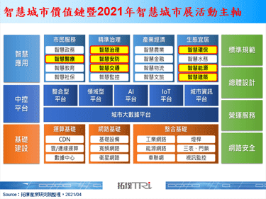 2021年智慧城市展AIoT续当道，大厂生态系广、小厂弹性灵活