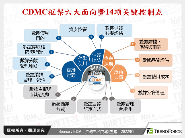CDMC框架六大面向暨14项关键控制点