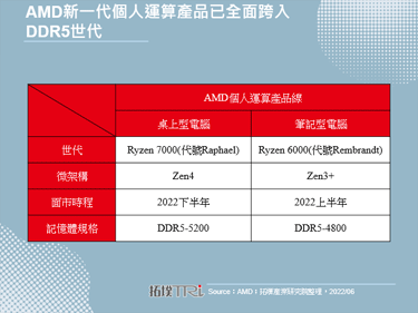 Computex 2022：AMD推出Socket AM5平台，跨入DDR5世代