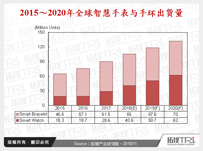 2015～2020年全球智慧手表与手环出货量