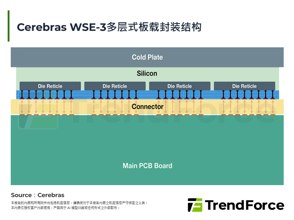 Cerebras WSE-3多层式板载封装结构